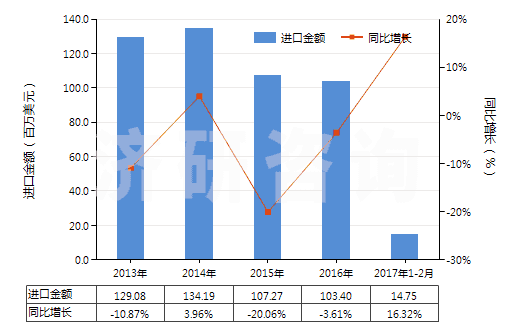 2013-2017年2月中國其他照相制版單色無孔卷片（寬＞610mm，長＞200m）(HS37024229)進(jìn)口總額及增速統(tǒng)計